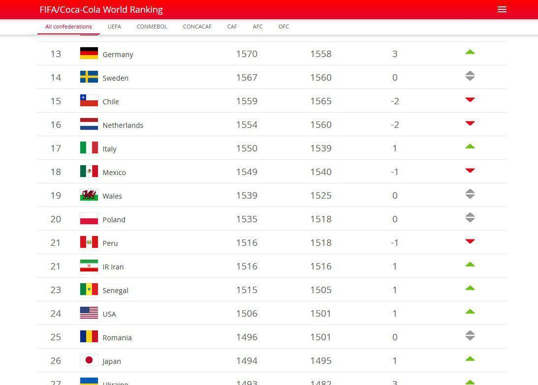 رنکینگ تیم های ملی جهان، تیم ملی فوتبال ایران در رده 21 دنیا