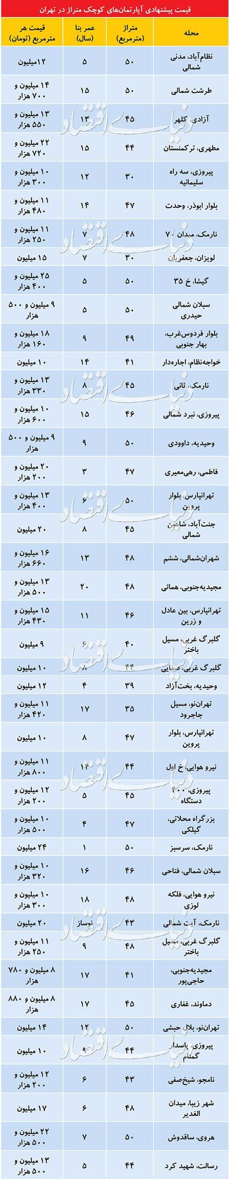 قیمت آپارتمان های نُقلی در تهران