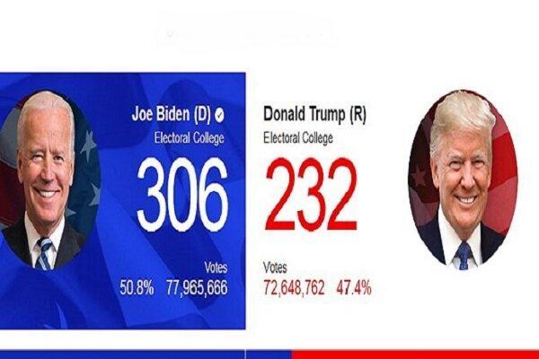 برآورد رسانه ها از آرای الکترال انتخابات ریاست جمهوری آمریکا