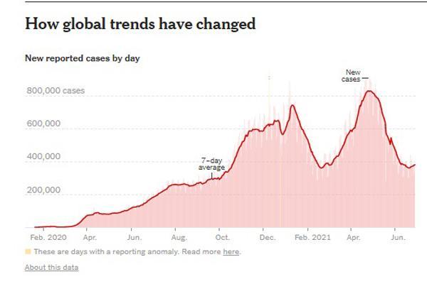 نمودار ابتلا در دنیا اوج گرفت